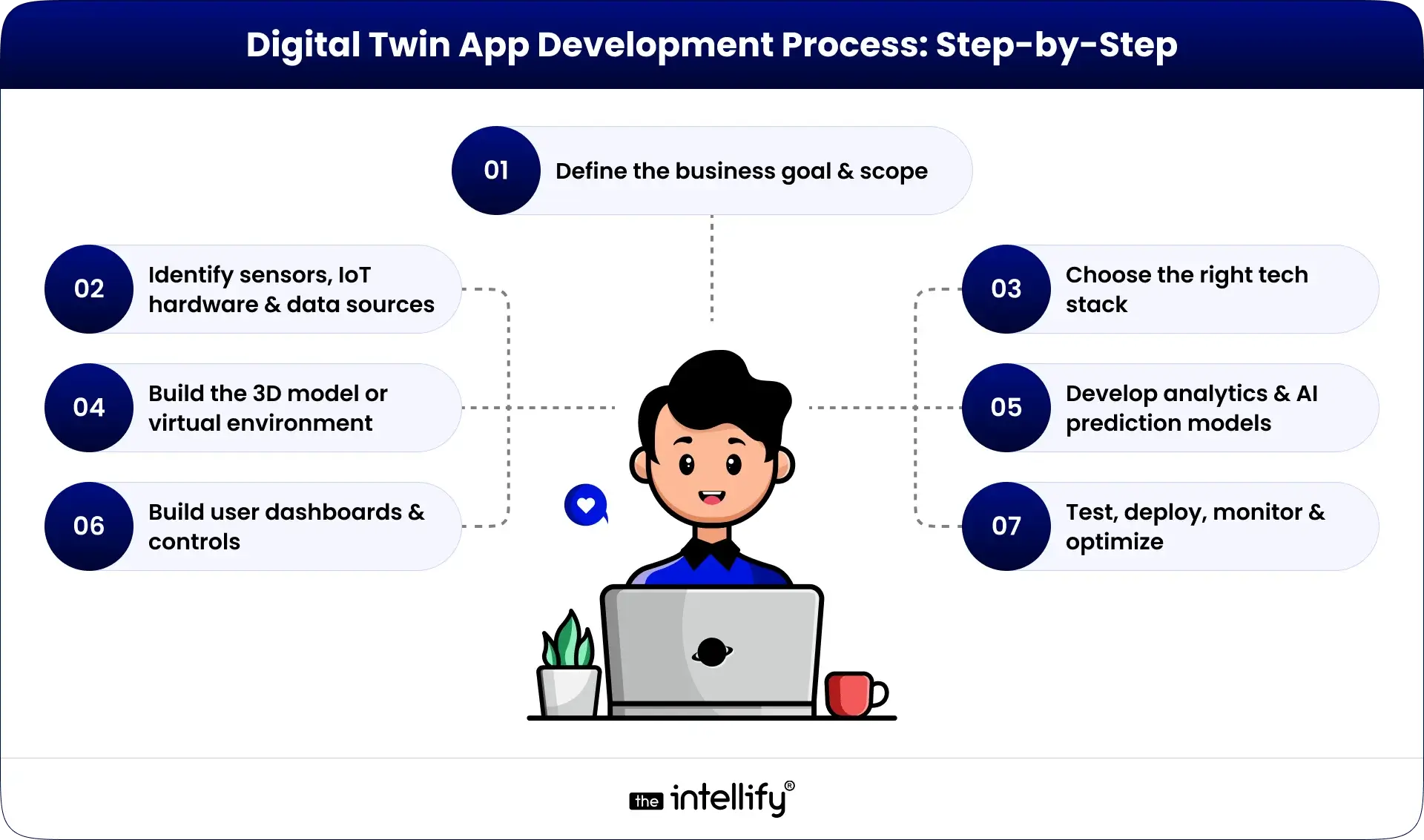 Digital Twin App Development Process