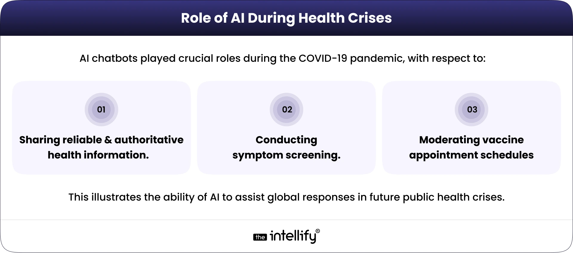 Role of AI During Pandemics