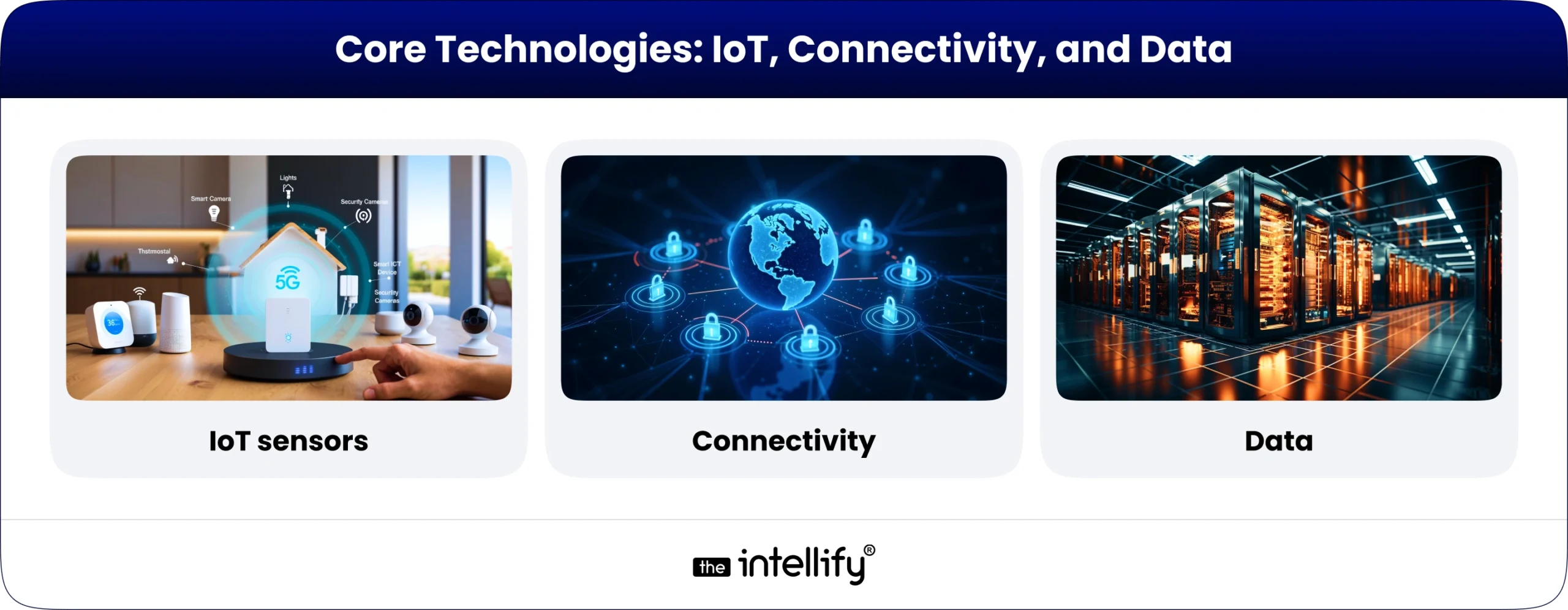 Core Technologies: IoT, Connectivity, and Data