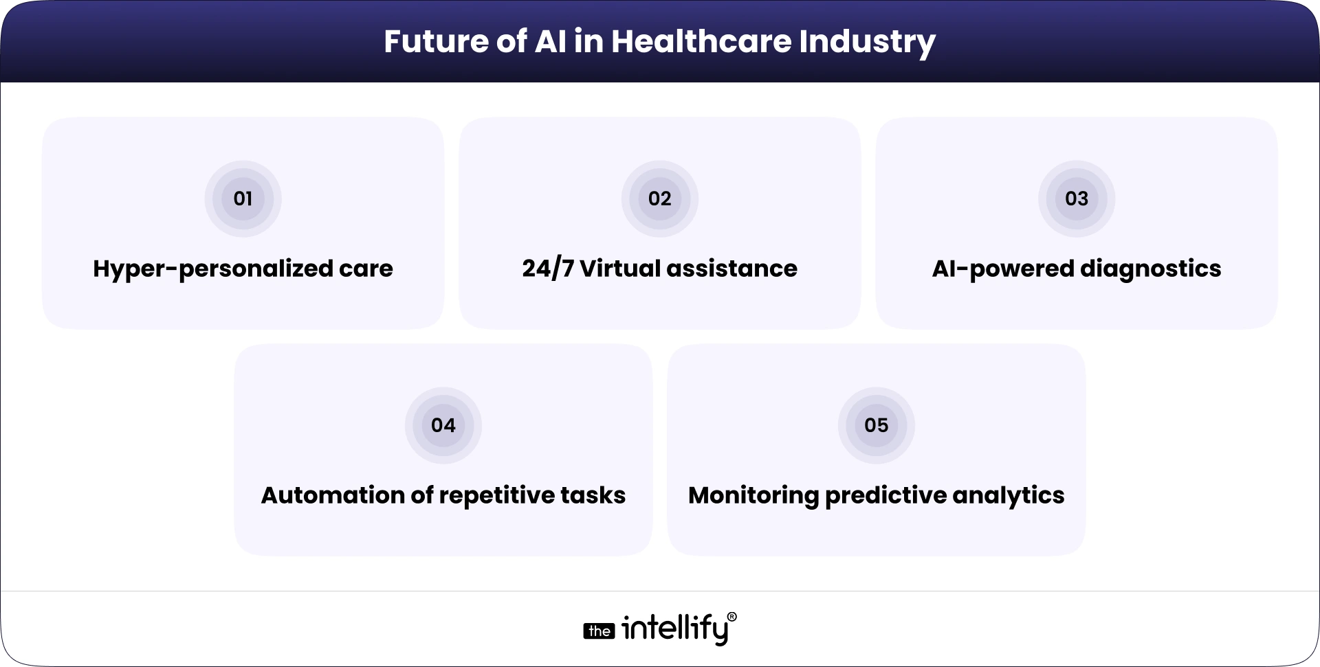Future of AI in Healthcare Industry