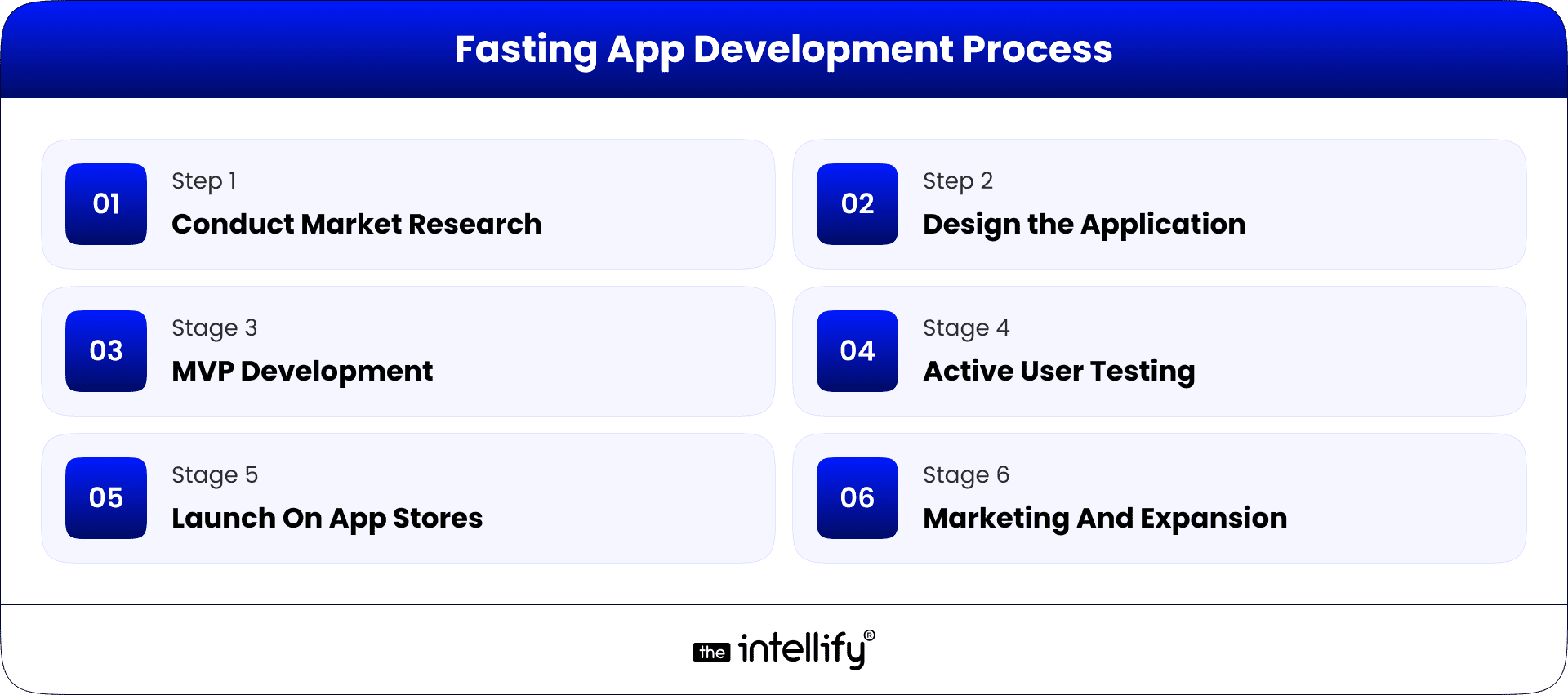 03_Fasting app development process