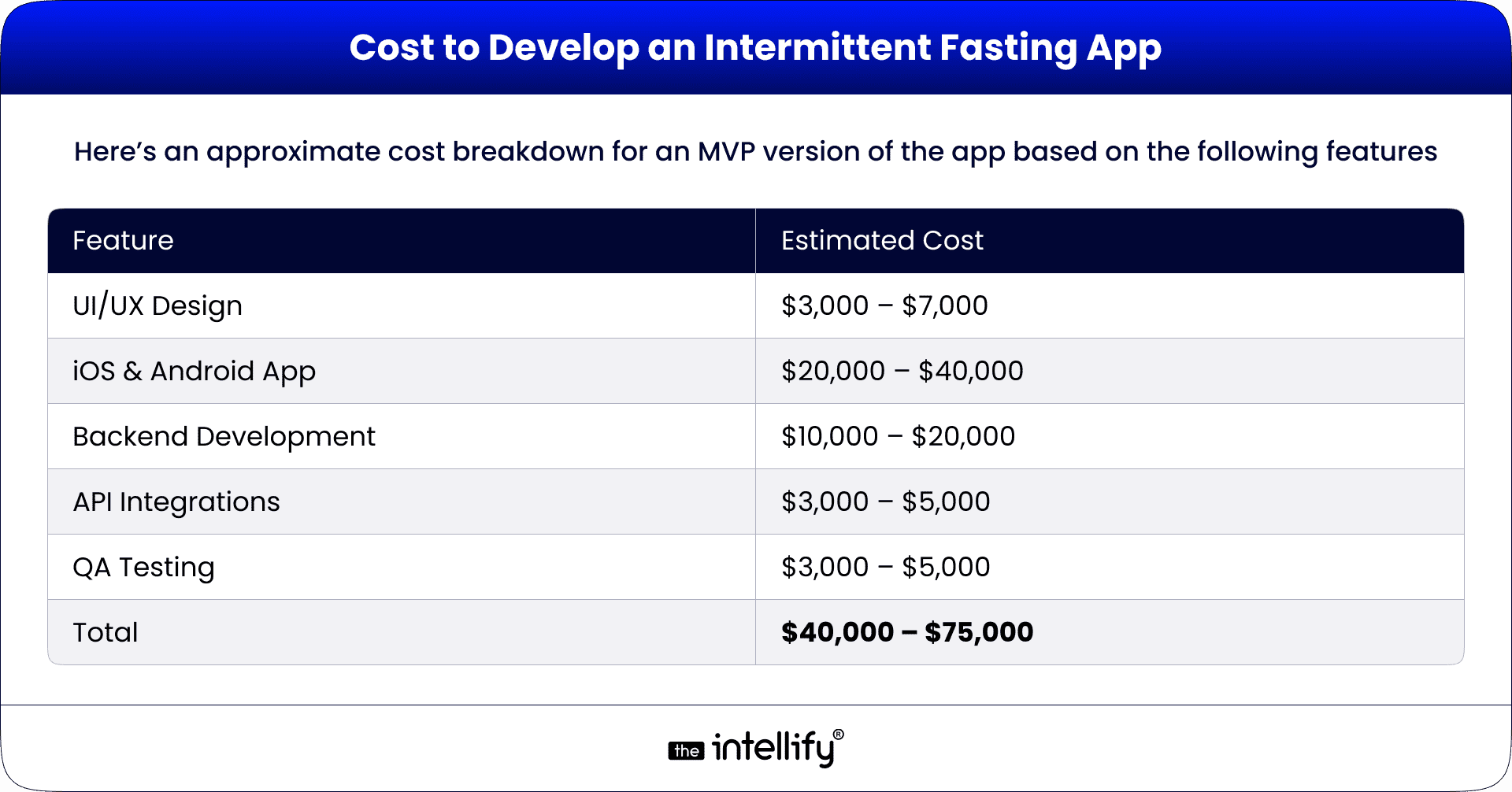 Cost to develop Intermittent Fasting App