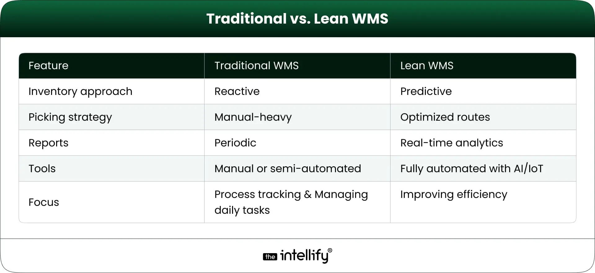Traditional vs. Lean WMS