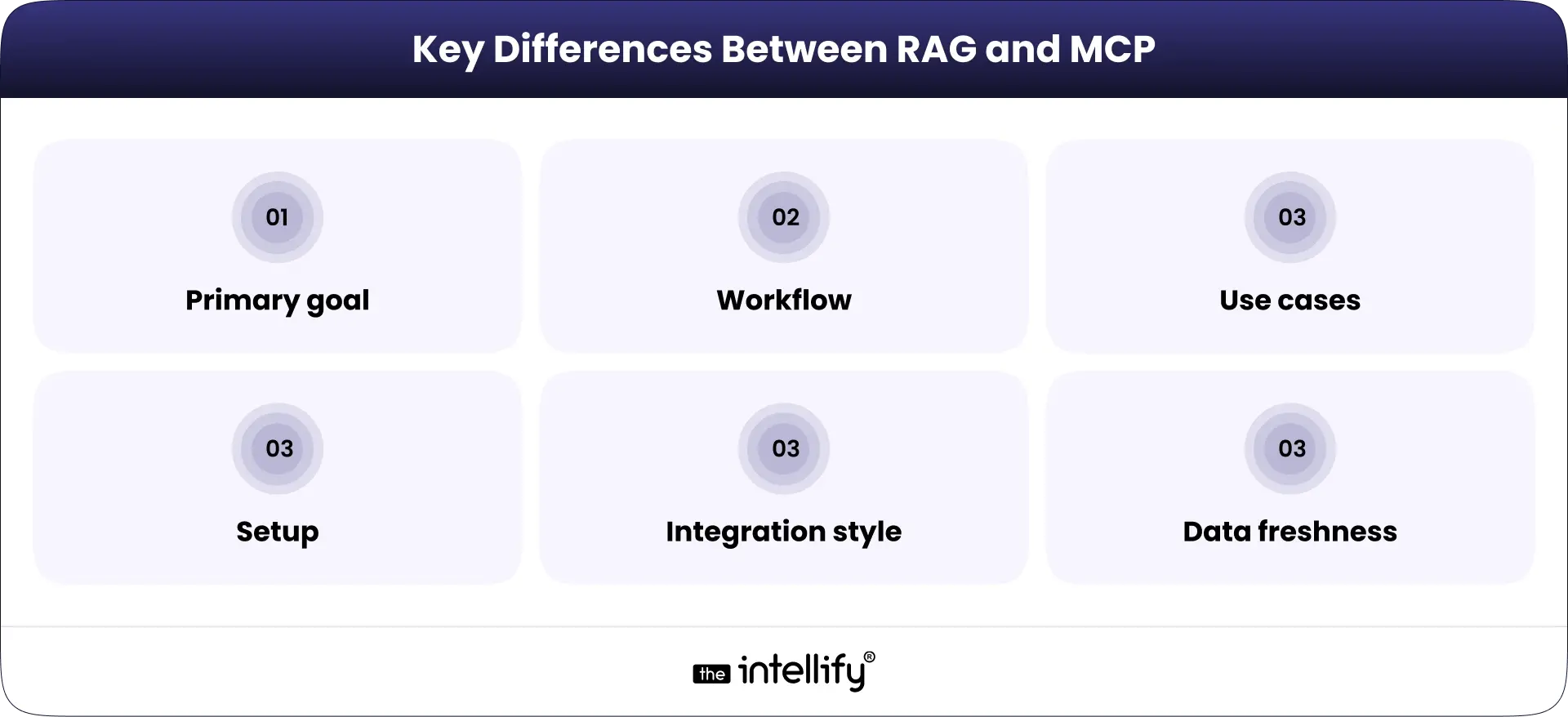 Key Differences Between RAG and MCP