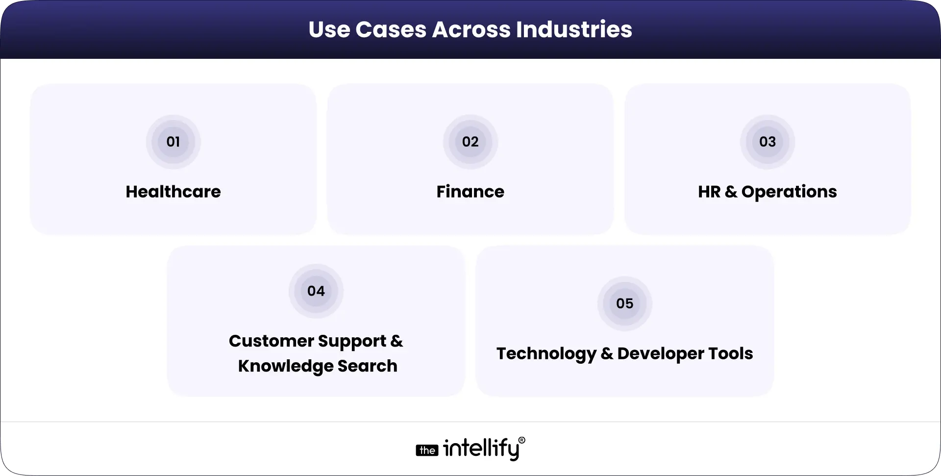 Use Cases Across Industries