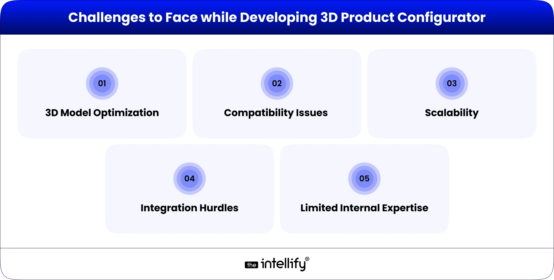 Challenges in Developing 3D Product Configurator