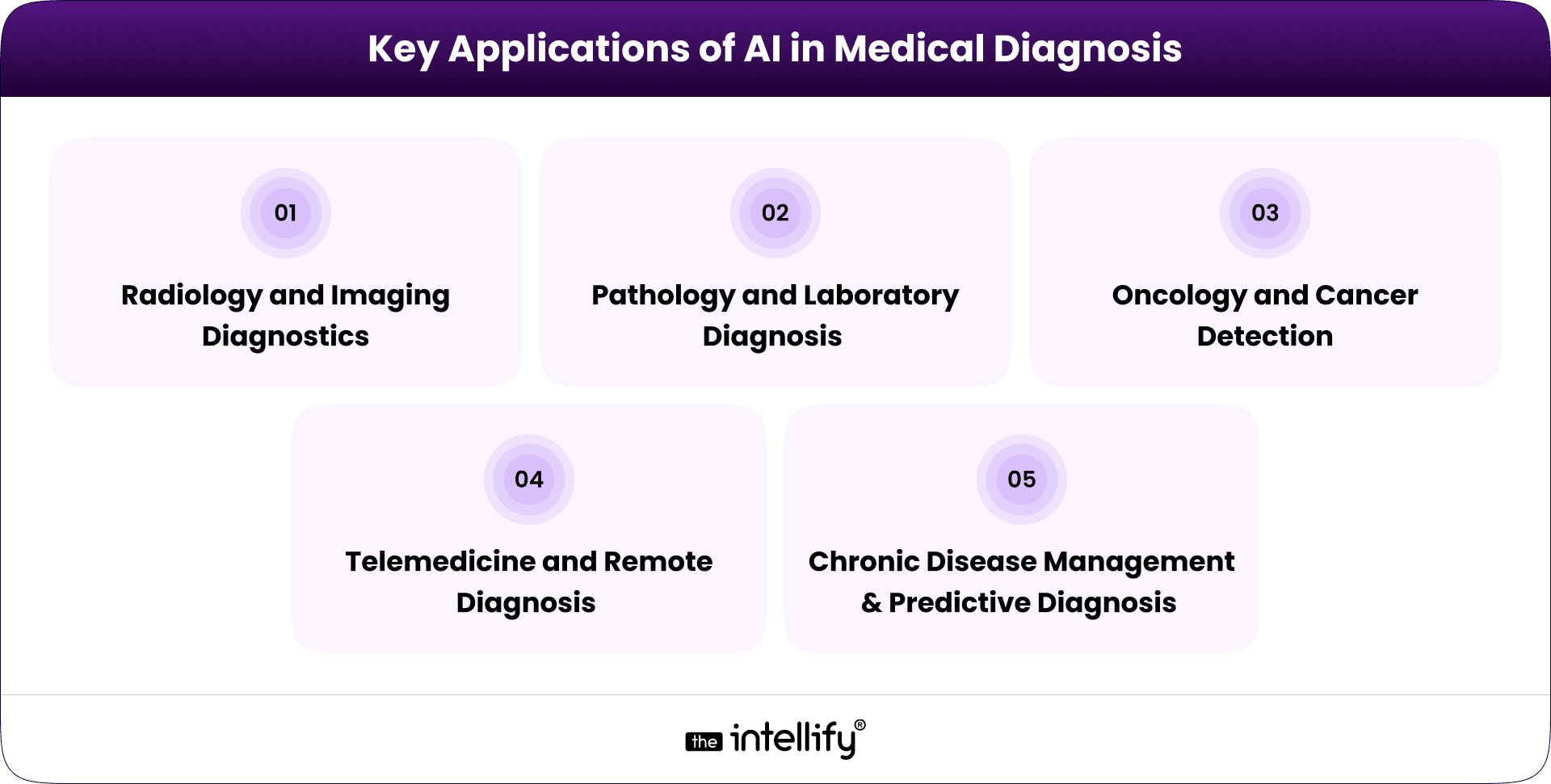 Applications of AI in Medical Diagnosis