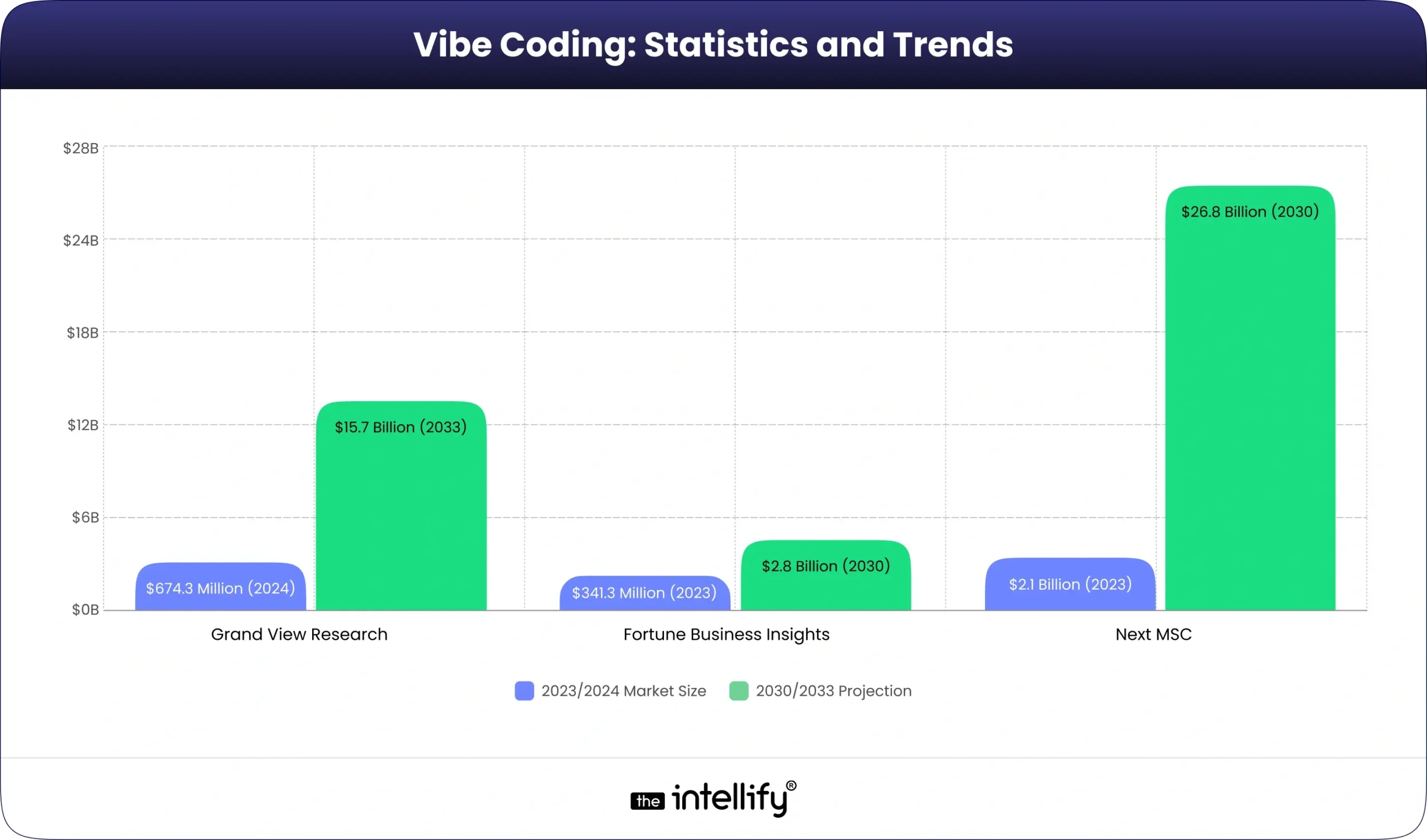 Vibe Coding: Statistics and Trends