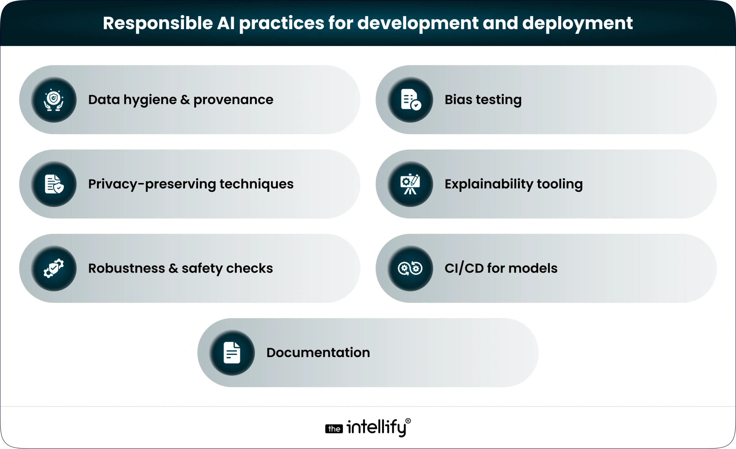 Responsible AI practices for development and deployment