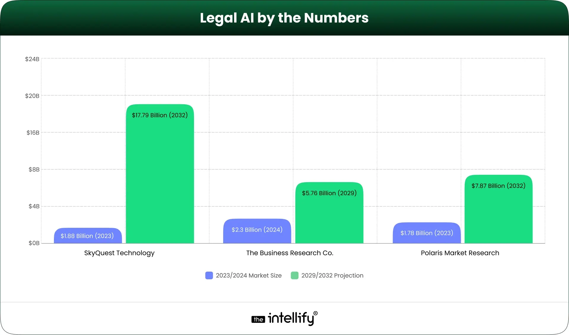 Legal AI by the Numbers