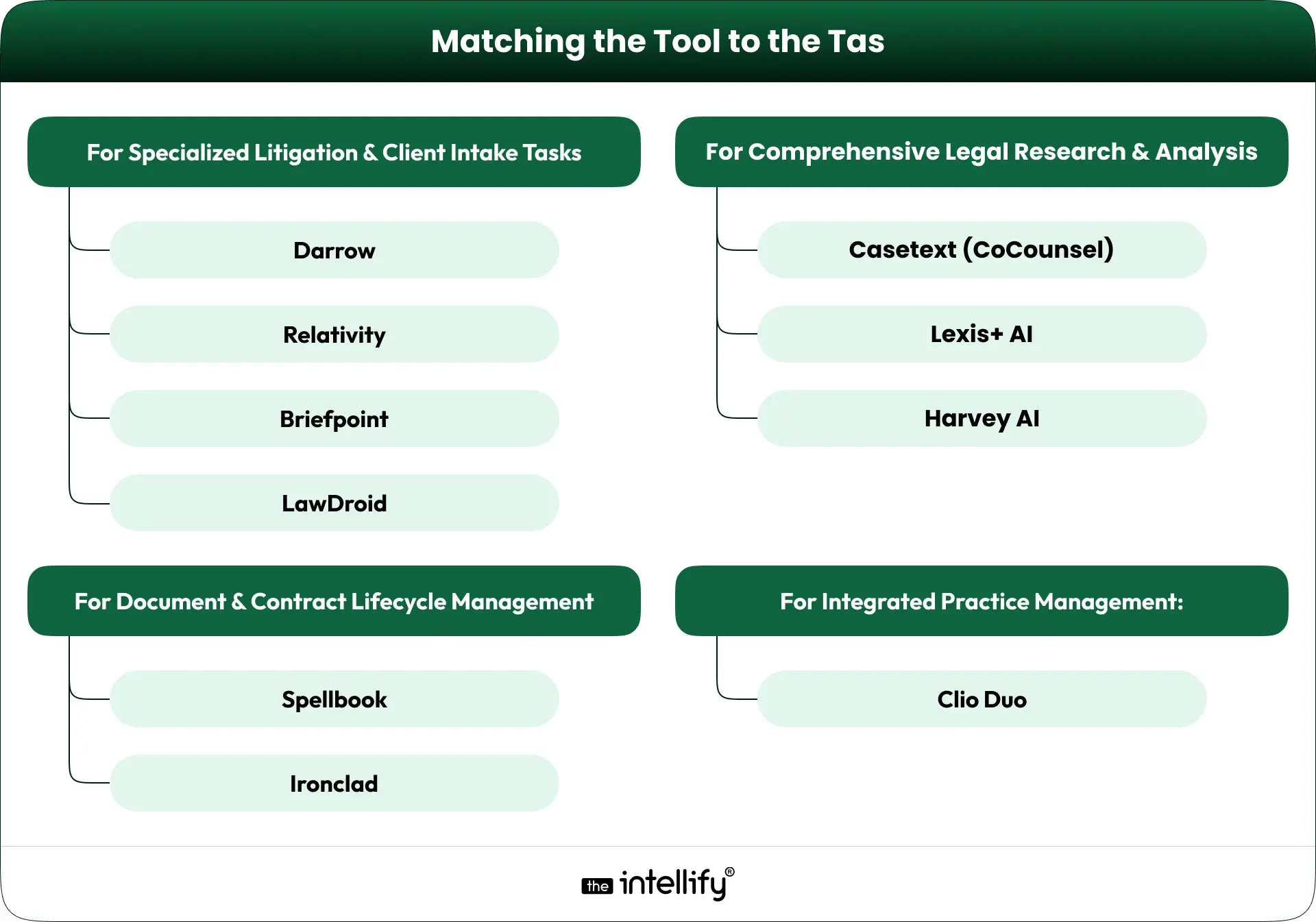 Matching the Tool to the Task
