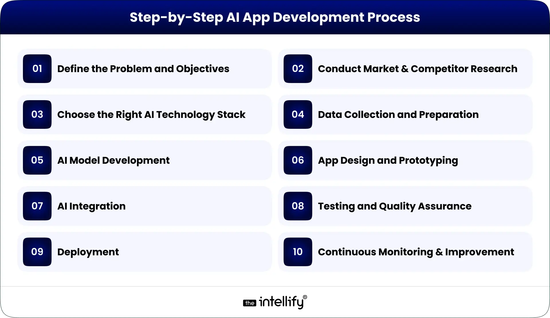 AI App Development Process
