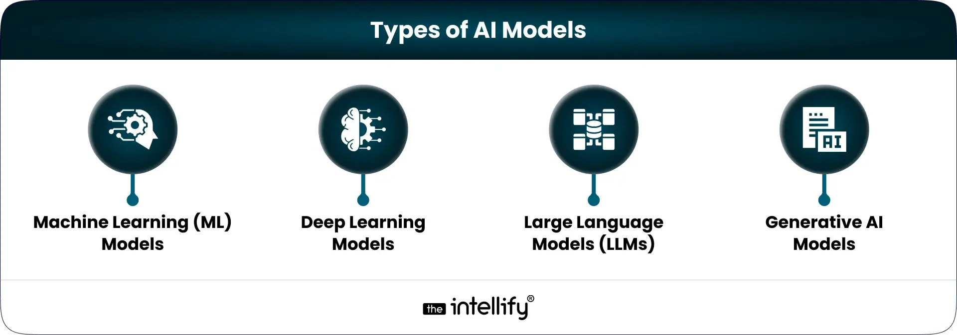 Types of AI Models