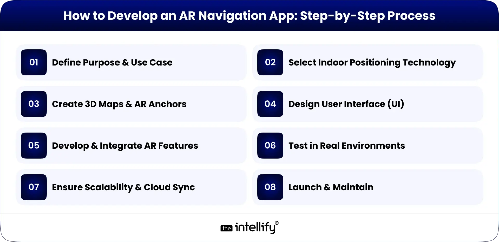 AR Navigation App Development Process
