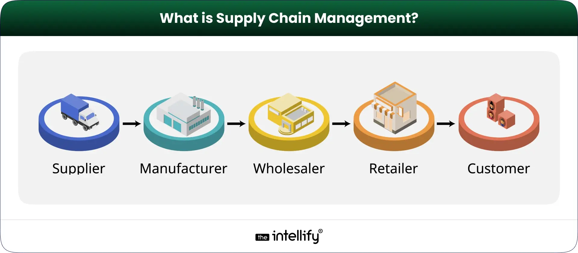 What is Supply Chain Management?