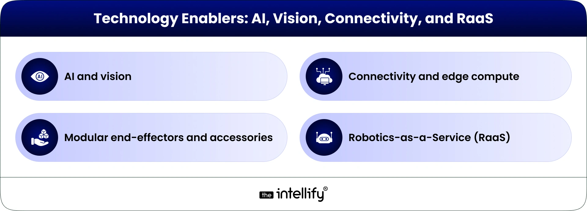 Technology Enablers: AI, Vision, Connectivity, and RaaS