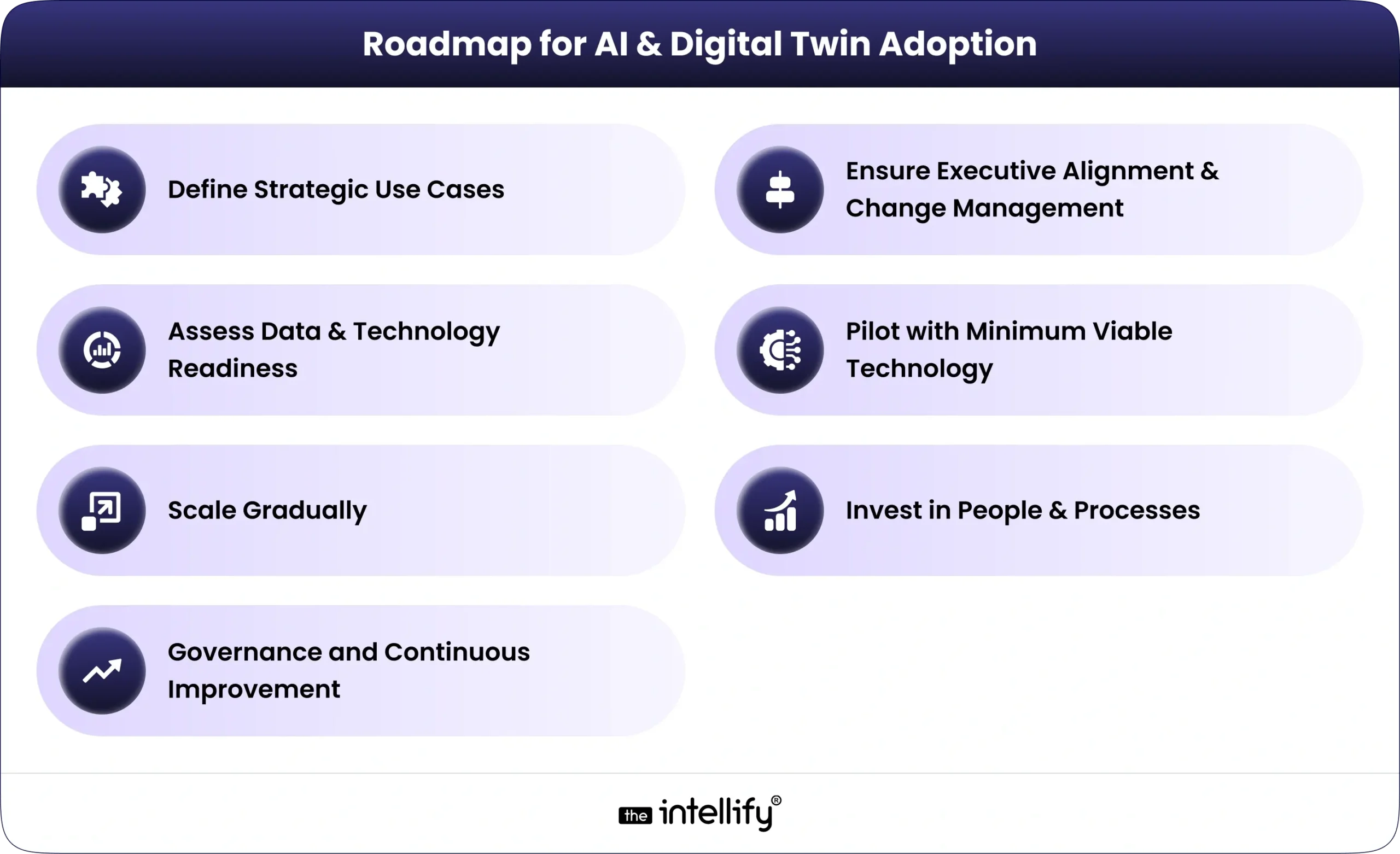 Roadmap for AI & Digital Twin Adoption