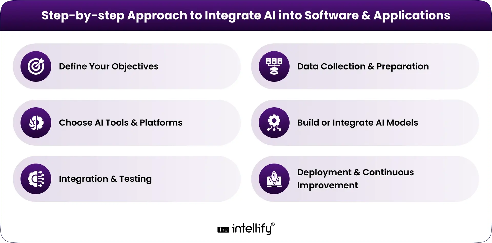 Steps to Integrate AI into Software