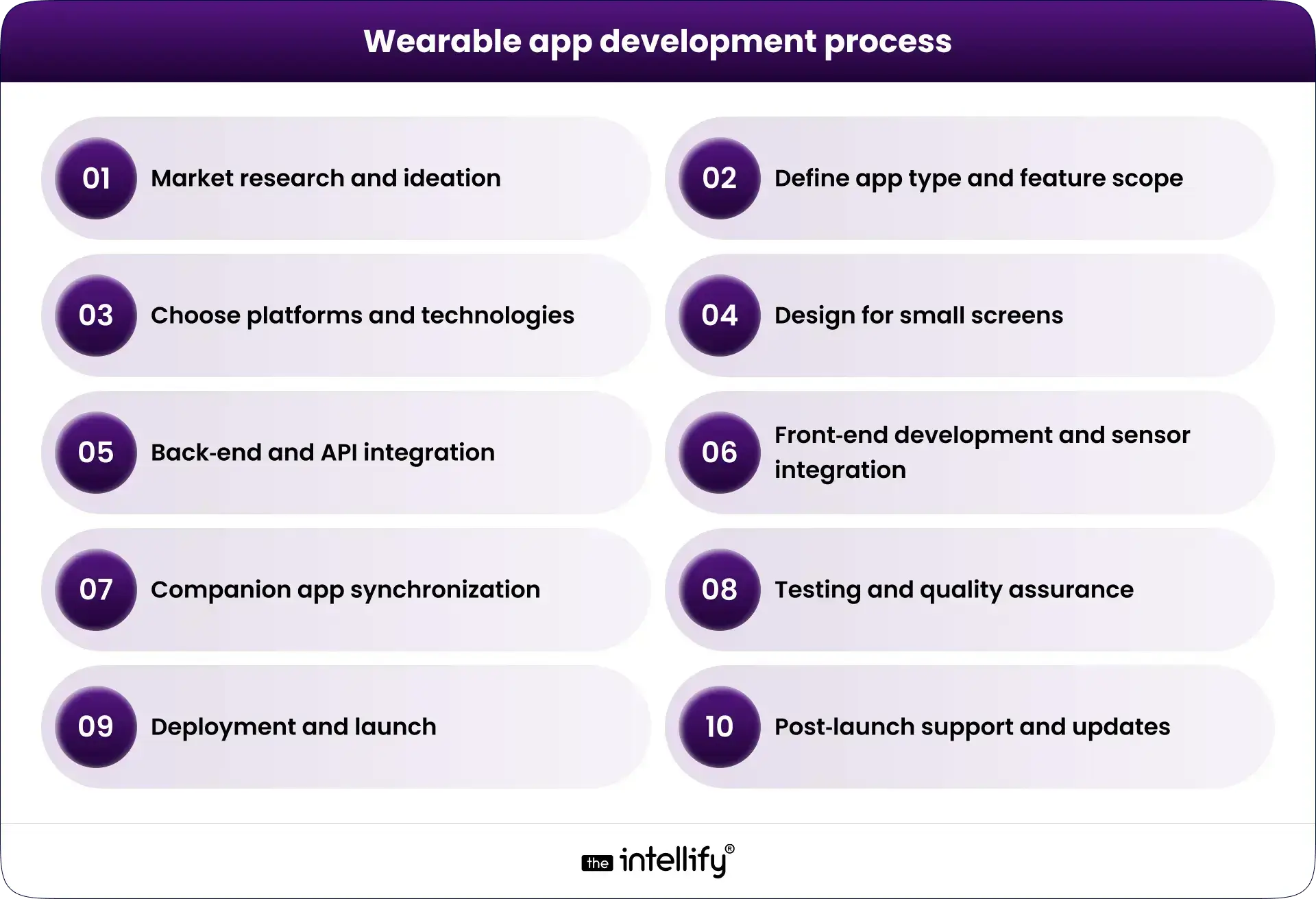 Wearable app development process