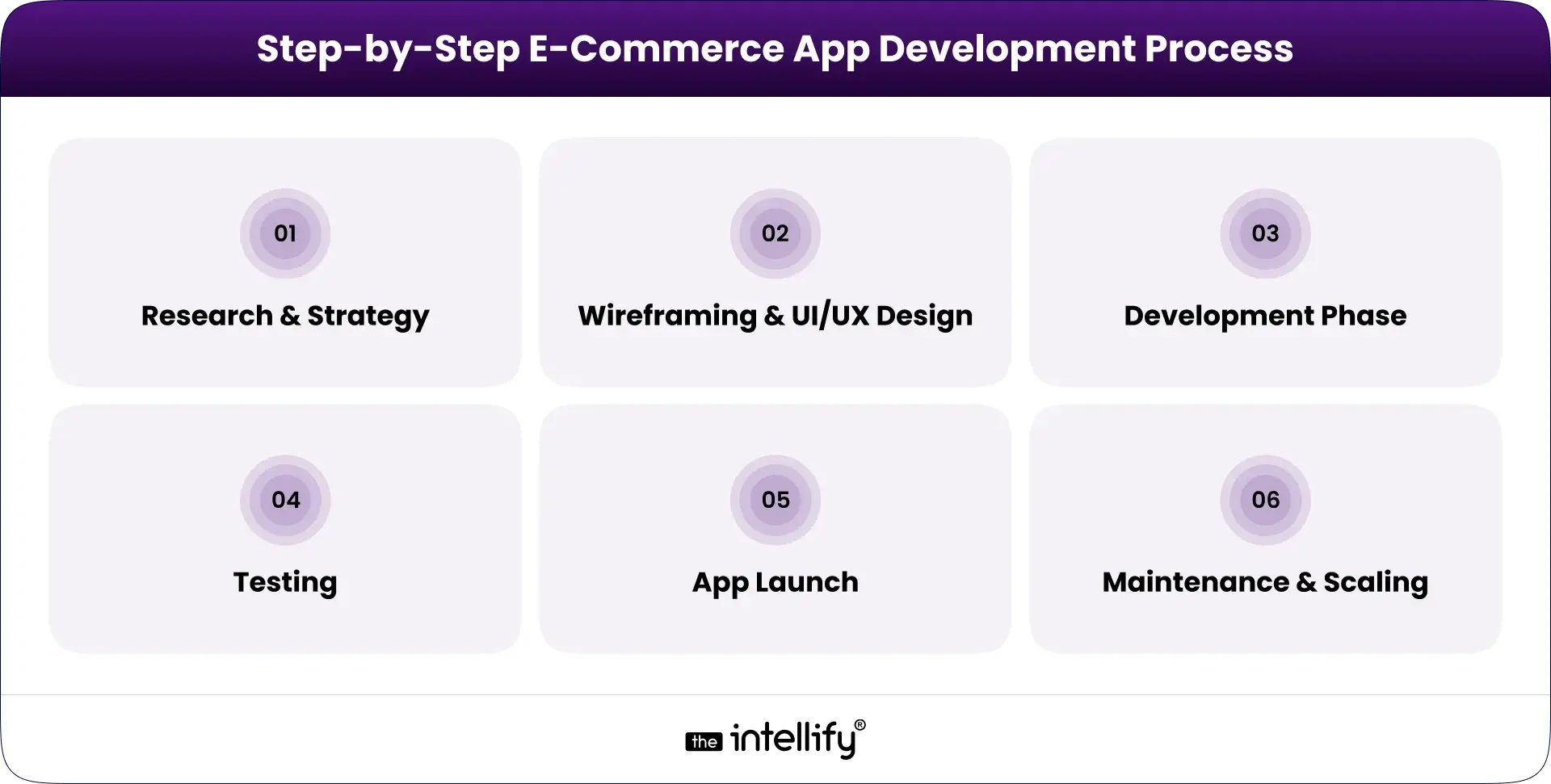 E-Commerce App Development Process