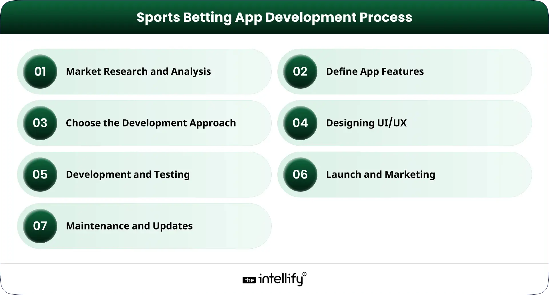 Sports betting app development process